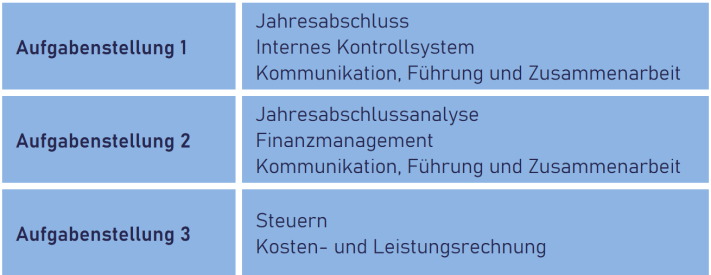 Darstellung der fachlichen Schwerpunkte der jeweiligen Aufgabenstellungen (schriftliche Klausuren)