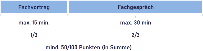 Darstellung des Aufbaus und der Punktebewertung der mündlichen Prüfung