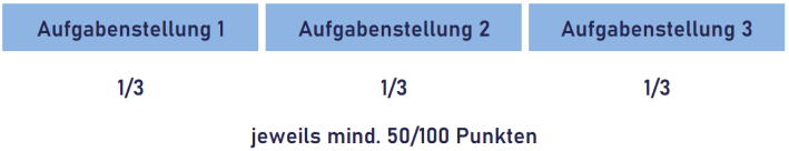 Darstellung der Punktewertung (Mindestpunkte) der schriftlichen Klausuren