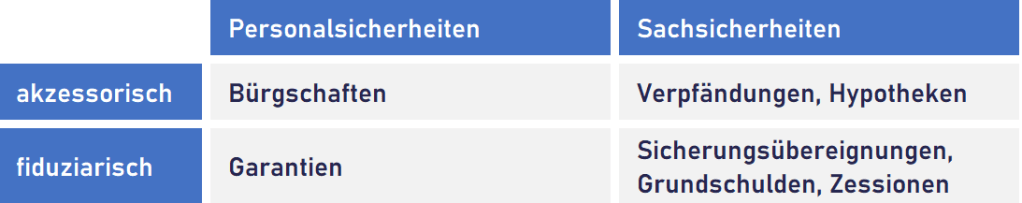 Darstellung möglicher Kreditsicherheiten